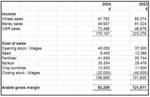 Profit and loss - arable