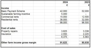 Profit and loss - other farm income 